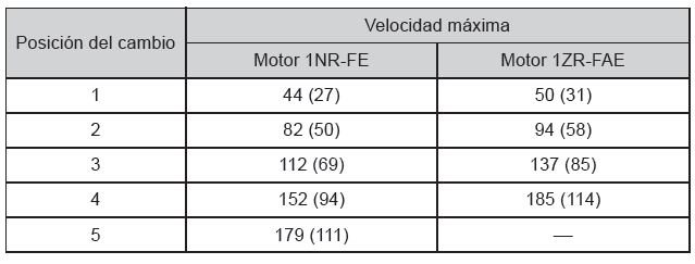 Procedimientos de conducción