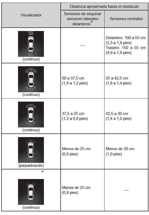 Uso de los sistemas de asistencia a la conducción