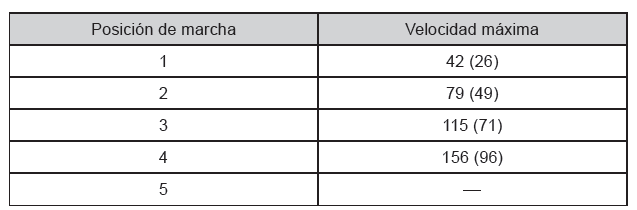 Procedimientos de conducción