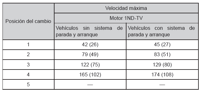 Procedimientos de conducción